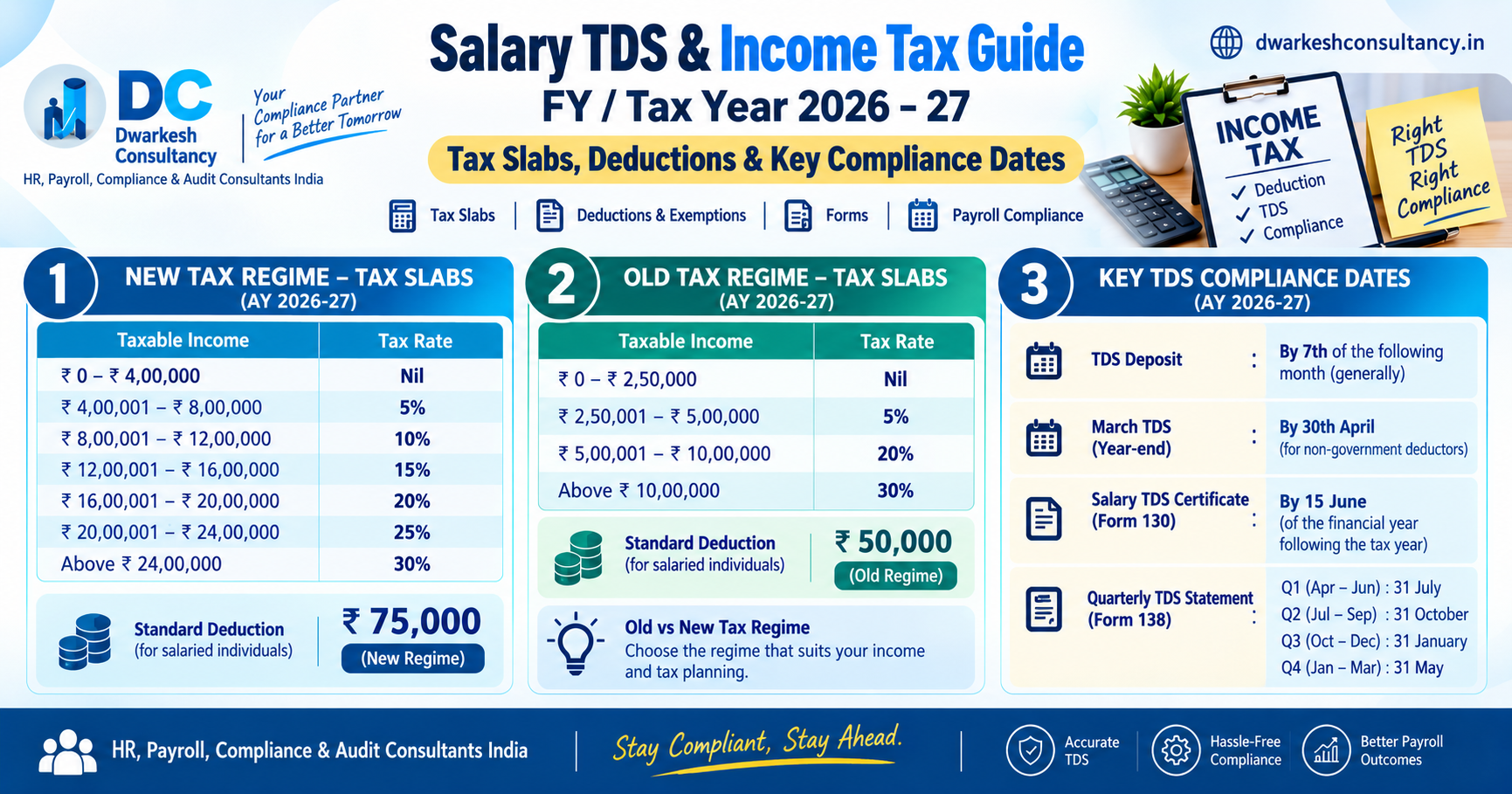 Dwarkesh Consultancy Salary TDS FY 2026–27 infographic covering new and old tax regime slabs, deductions, TDS forms, compliance dates and payroll checklist.