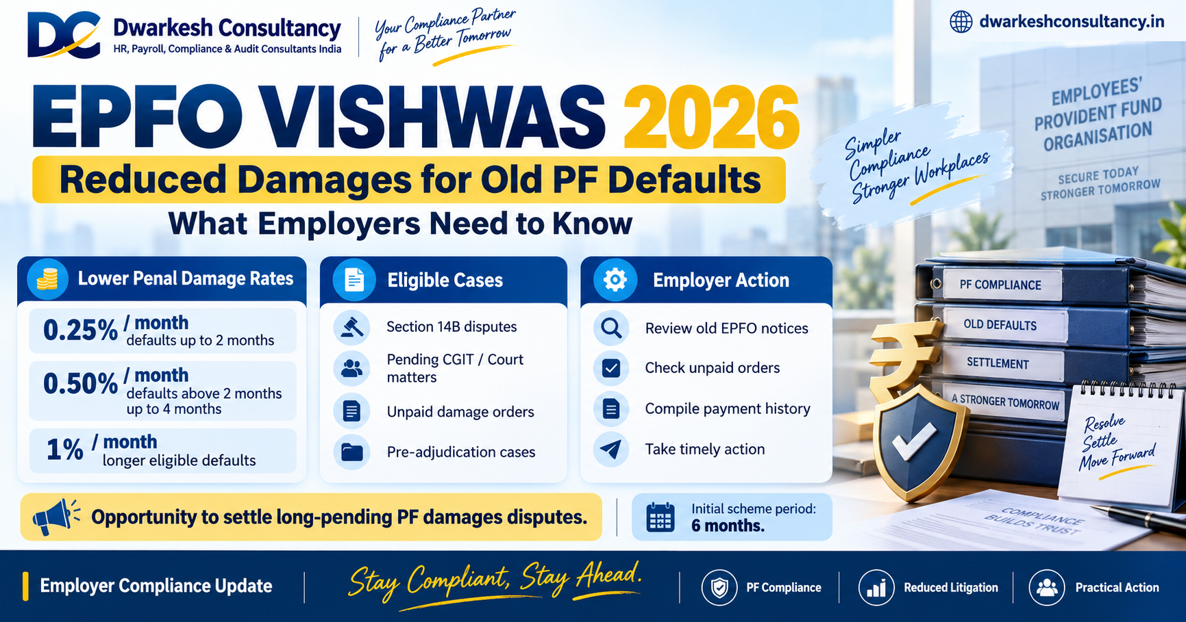 Dwarkesh Consultancy infographic explaining the EPFO VISHWAS Scheme 2026, reduced PF damages rates, eligible Section 14B cases and key actions employers should take.